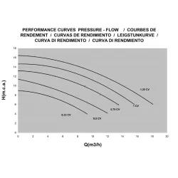 Bomba piscina Sena 3/4 CV trif