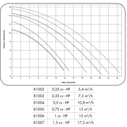 Bomba piscina Hayward Powerline 1 HP