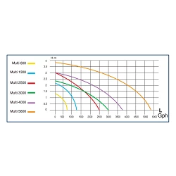 Bomba de fuente Sicce Multi 2500