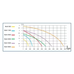 Bomba de fuente Sicce Multi 4000