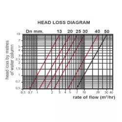 Contador emisor de impulsos 3/4" 50 l/h