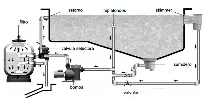 Avantages de la chloration au sel. Seul le sel est nécessaire. Evite les irritations. Plus de produits chimiques. Entretien réduit.