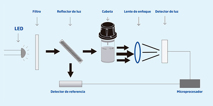Beneficios de la cloración salina. Solo necesita sal. Evita irritaciones. No más producto químico. Reducción del mantenimiento.